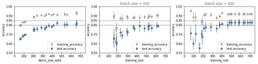 batch and training size