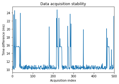 Data acquisition stability