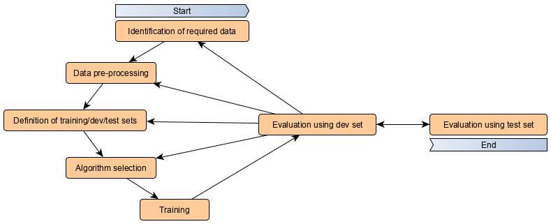 Deep learning development process