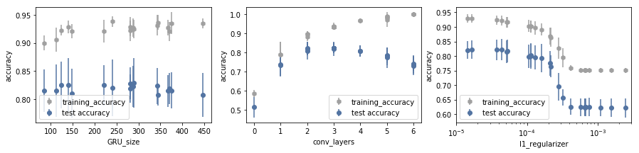 gru_size conv regularizer