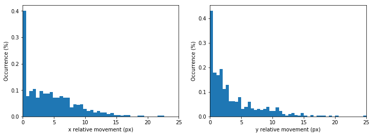 Relative movement distribution