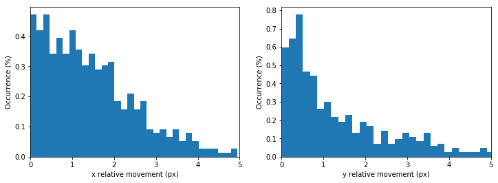 Relative movement distribution corrected