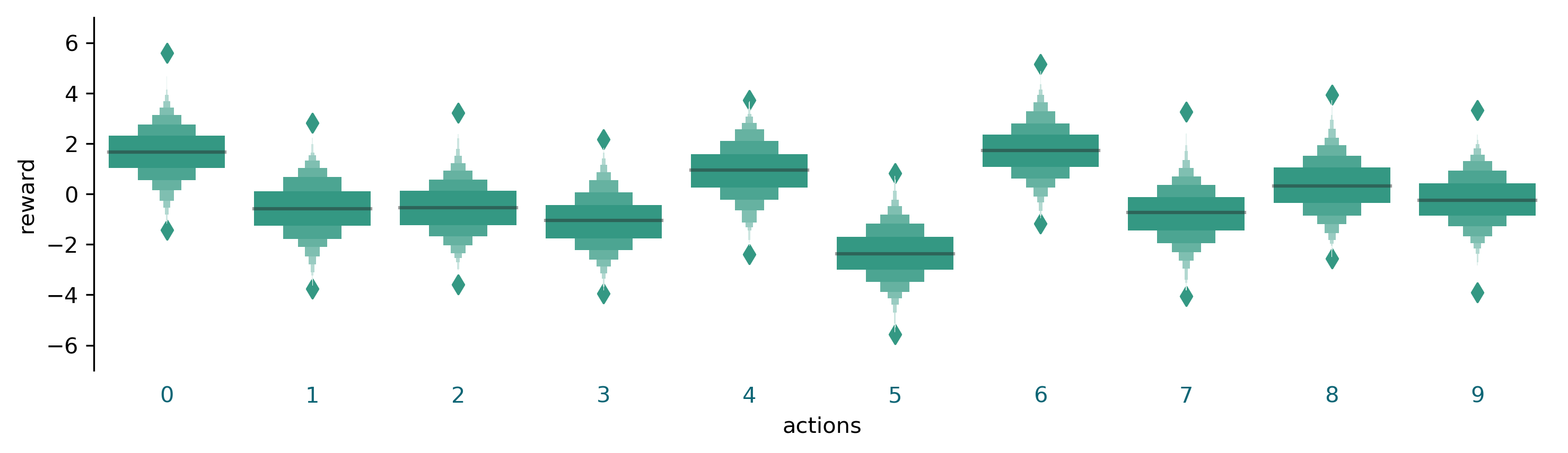 action-reward-distribution